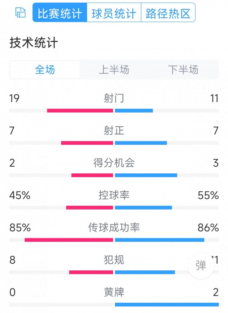 有驚無險，利物浦3-2布萊頓全場數(shù)據(jù)：射門11-19，射正7-7