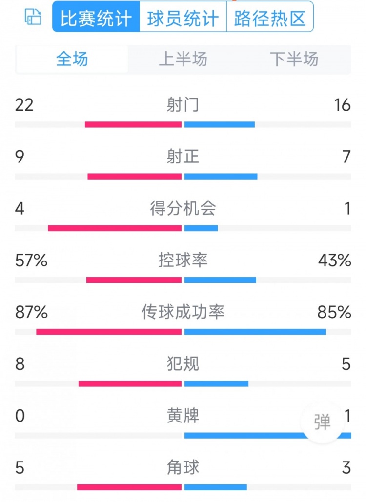 攻勢(shì)足球！曼聯(lián)5-2萊斯特城全場(chǎng)數(shù)據(jù)：射門22-16，射正9-7