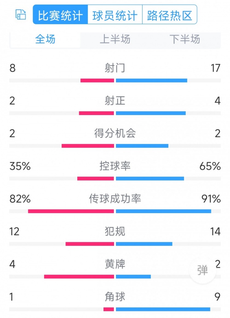 差在效率！切爾西0-2紐卡全場(chǎng)數(shù)據(jù)：射門17-8，射正4-2，角球9-1