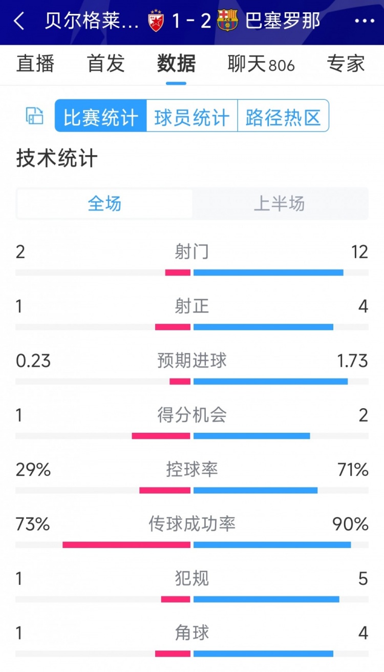 優(yōu)勢明顯，巴薩vs貝爾格萊德紅星半場數(shù)據(jù)：射門12-2，射正4-1