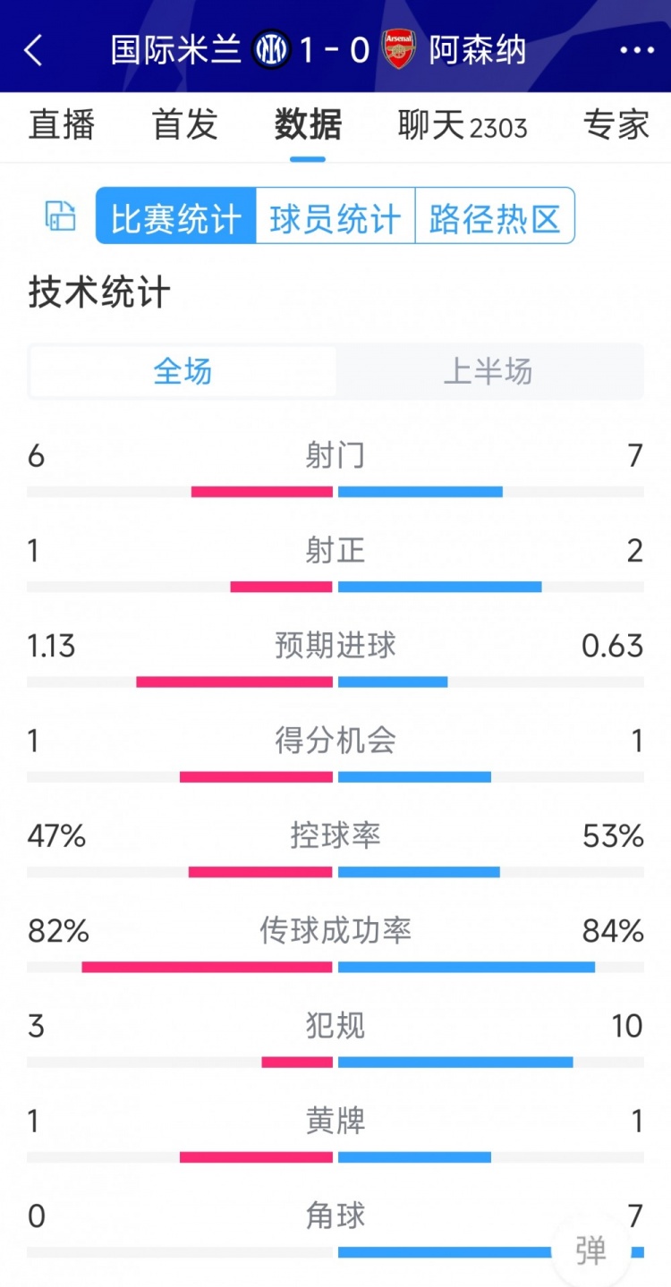 國(guó)米vs阿森納半場(chǎng)數(shù)據(jù)：射門6-7，射正1-2，角球0-7