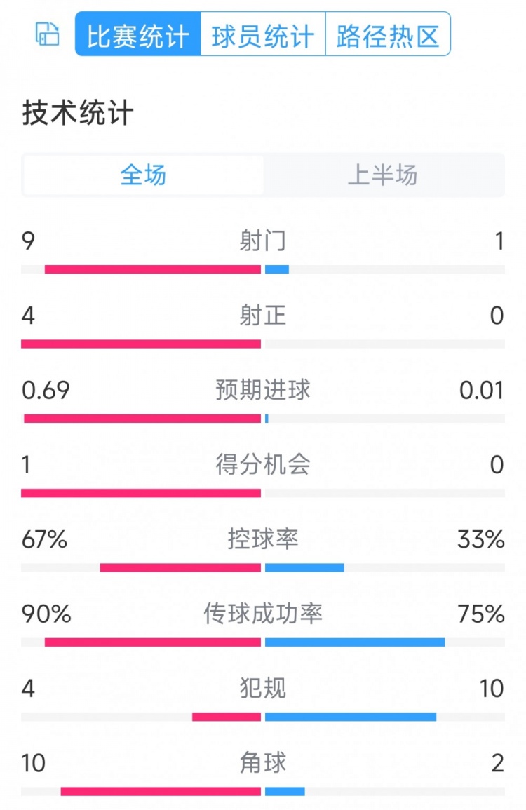 皇馬兩球領先！皇馬vs奧薩蘇納半場數(shù)據(jù)：射門9-1，射正4-0