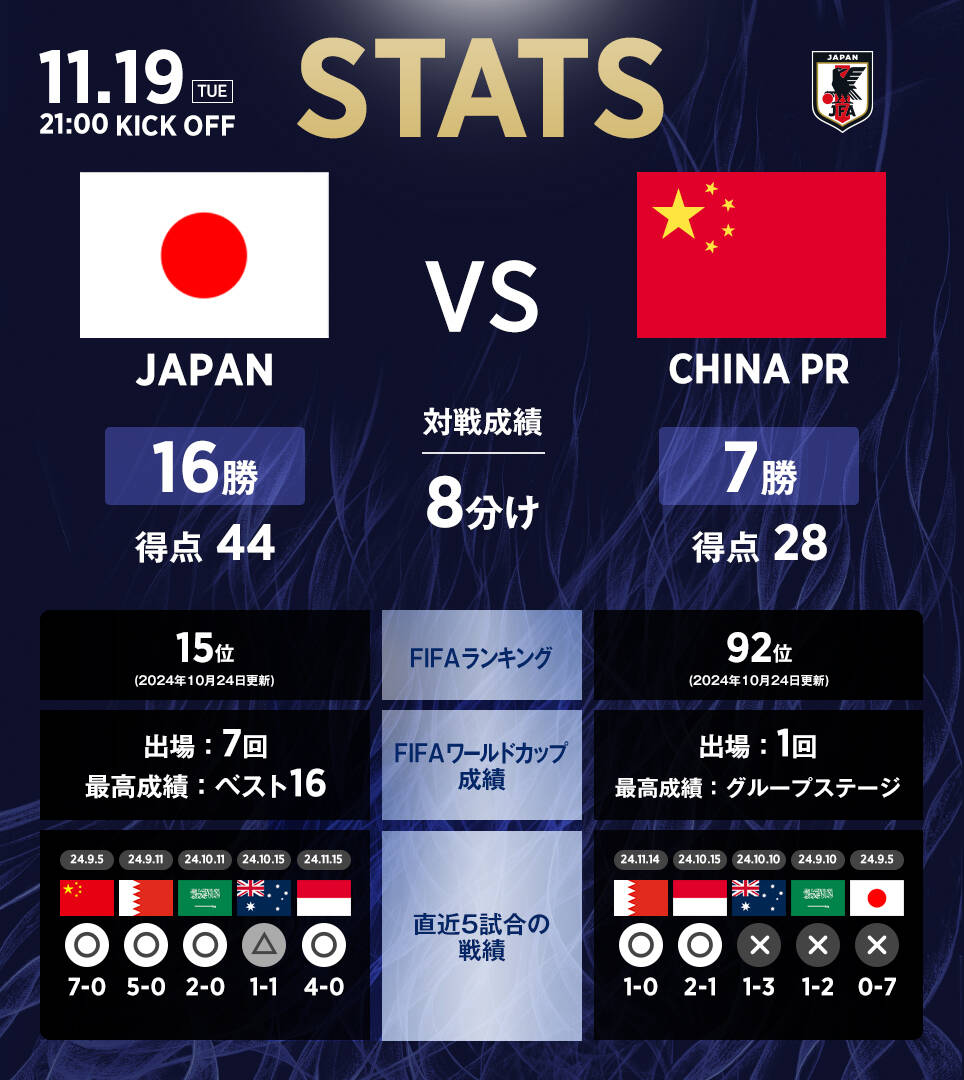 日本隊(duì)官推列中日交手?jǐn)?shù)據(jù)：日本隊(duì)16勝8平7負(fù)，進(jìn)44球丟28球