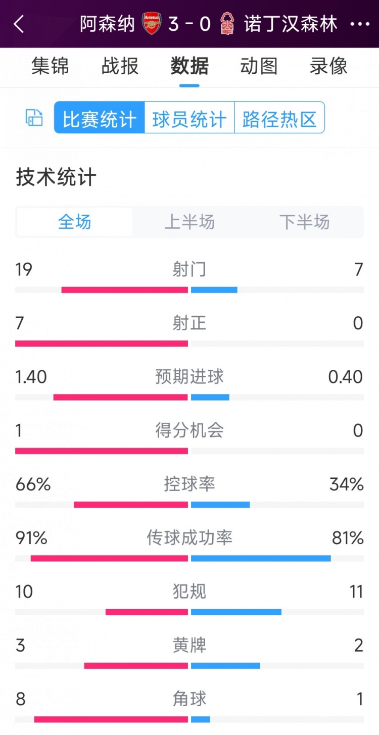 完勝！阿森納3-0諾丁漢森林全場數(shù)據(jù)：射門19-7，射正7-0