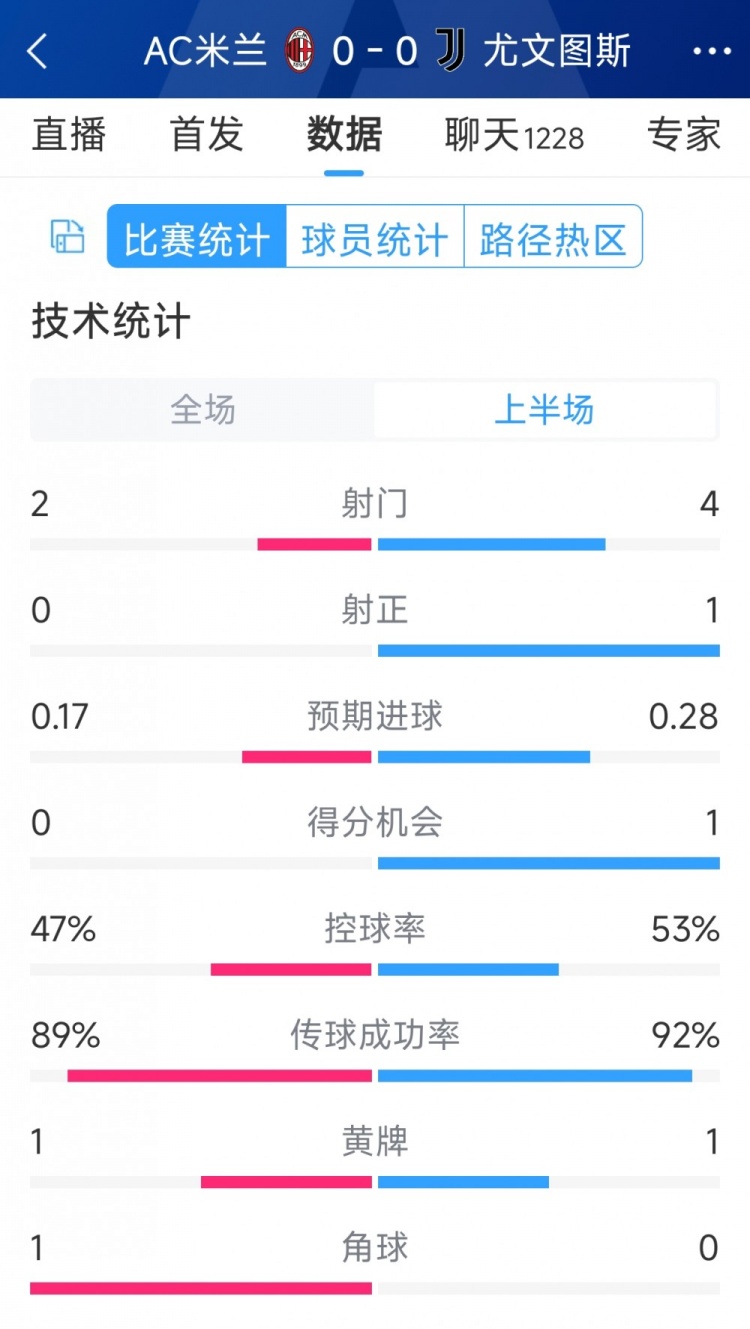 半場(chǎng)互交白卷，AC米蘭vs尤文半場(chǎng)數(shù)據(jù)：射門(mén)2-4，射正0-1