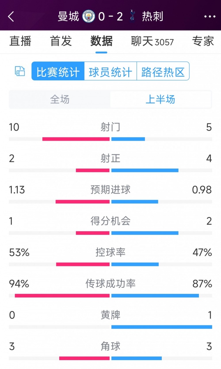 熱刺半場兩球領(lǐng)先！曼城vs熱刺半場數(shù)據(jù)：射門10-5，射正2-4