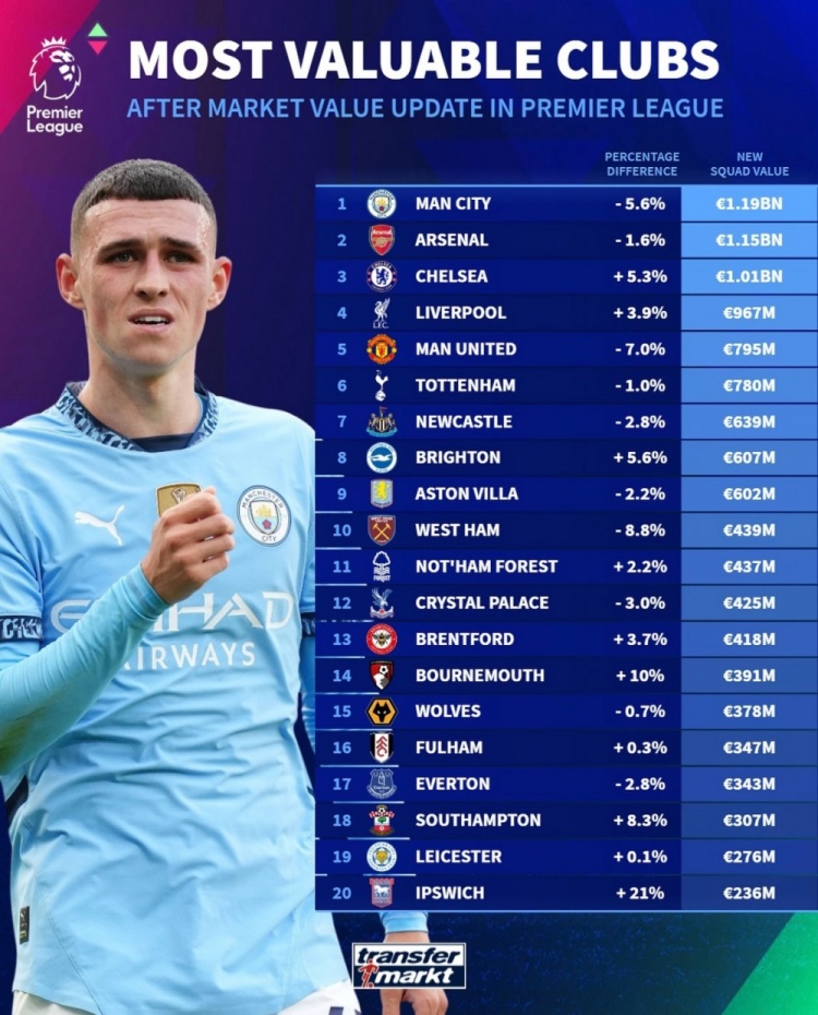 德轉(zhuǎn)列英超球隊身價榜：曼城11.9億歐居首，阿森納次席&藍軍第三
