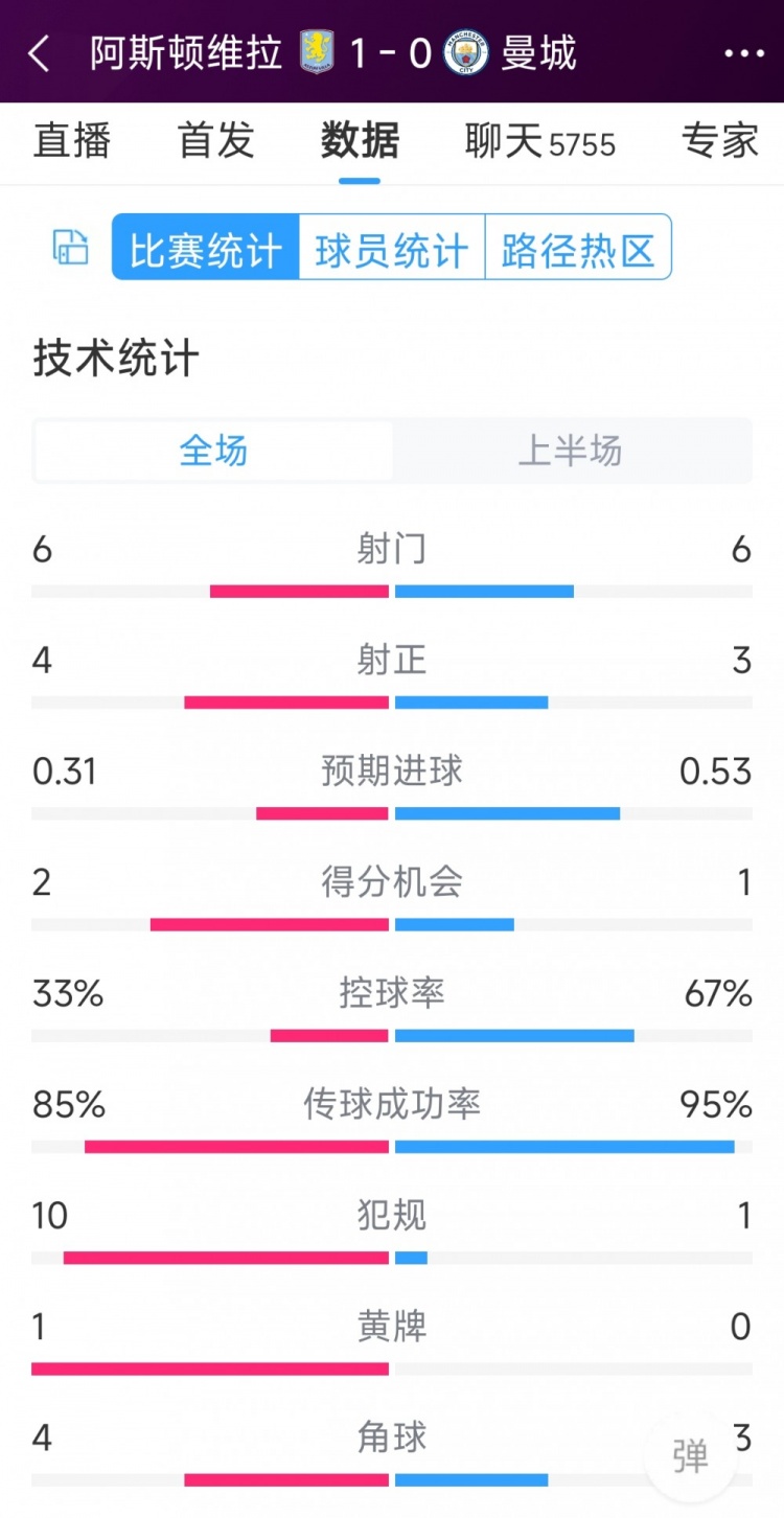 曼城一球落后，維拉vs曼城半場(chǎng)數(shù)據(jù)：射門6-6，射正4-3，犯規(guī)10-1