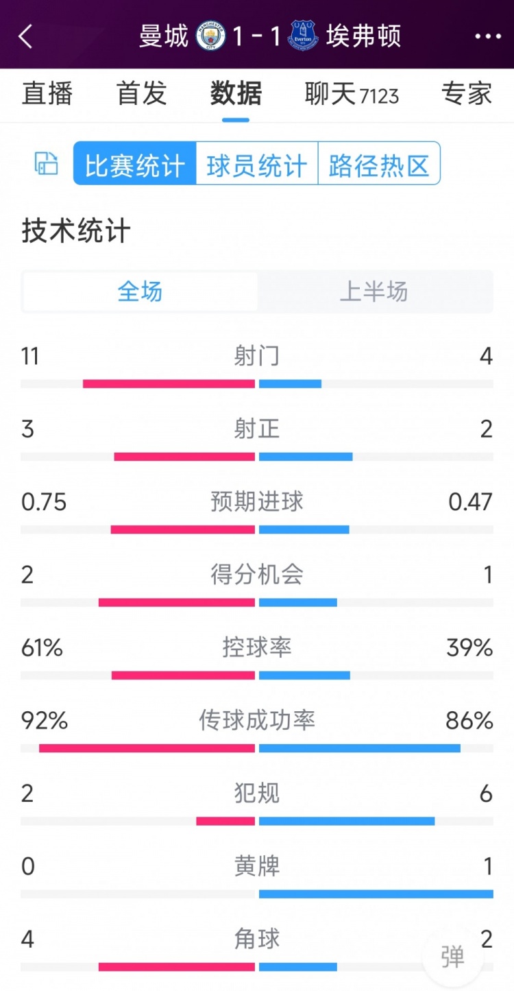 曼城vs埃弗頓半場數(shù)據(jù)：射門11-4，射正3-2，得分機(jī)會(huì)2-1