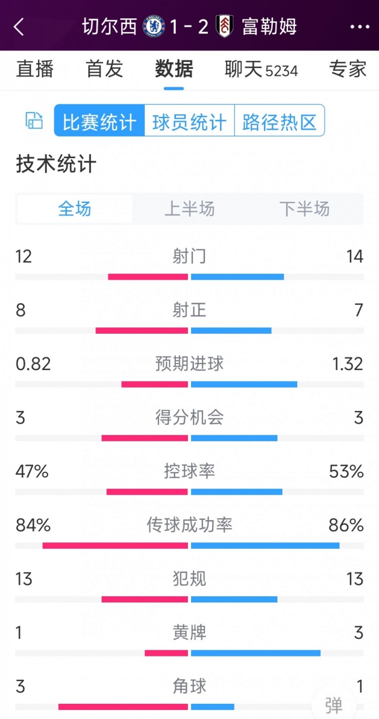 遭逆轉(zhuǎn)絕殺，切爾西1-2富勒姆全場(chǎng)數(shù)據(jù)：射門(mén)12-14，射正8-7