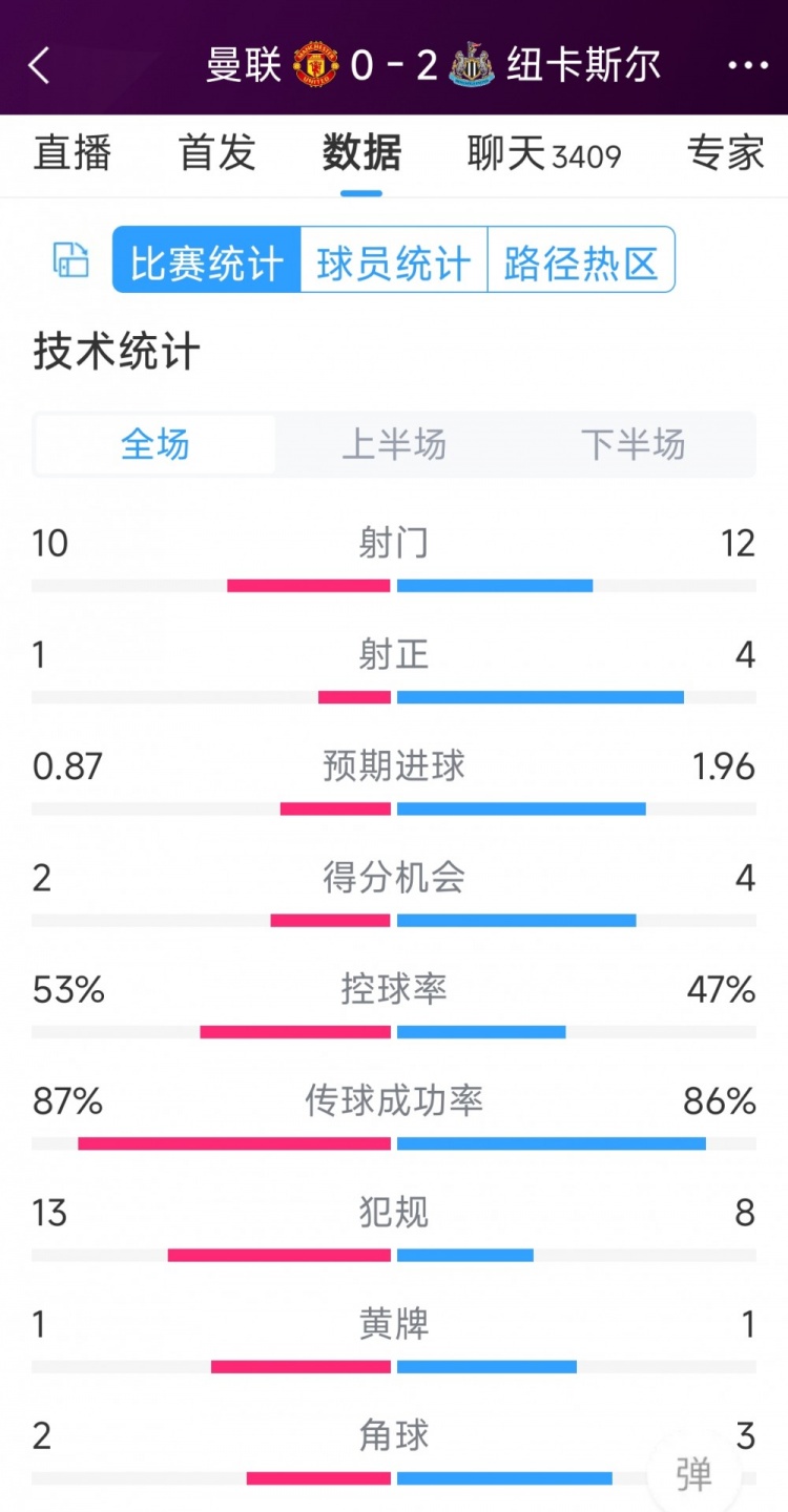 曼聯(lián)全場僅1次射正，曼聯(lián)0-2紐卡全場數(shù)據(jù)：射門10-12，射正1-4